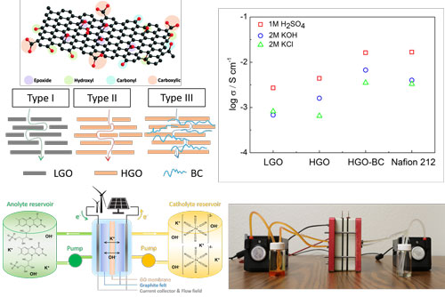 The design of prototype redox flow battery using graphene-oxide-based membranes