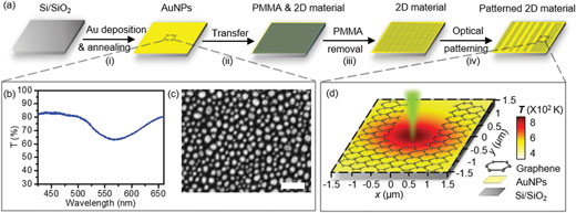 optothermoplasmonic nanolithography