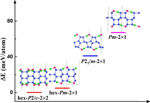 Side views of the lowest-energy and low-lying structures of freestanding tri-layer silicene