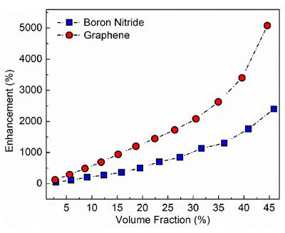 Thermal conductivity of the epoxy composites with (a) graphene and (b) boron nitride (h-BN) fillers over a wide range of the filler loading fraction