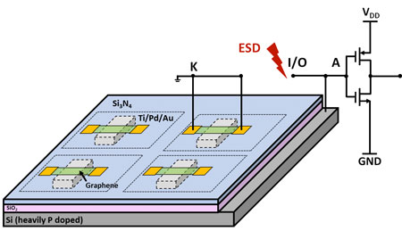 A conceptual illustration for the new gNEMS ESD protection structure and its on-chip ESD protection scenario