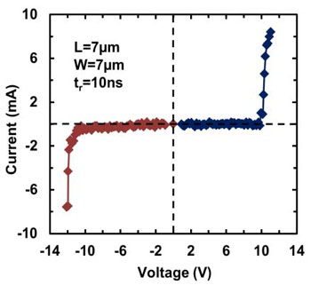 Measured I-V curve by TLP for a prototype gNEMS device shows near symmetric I-V switching behaviors desired for ICs