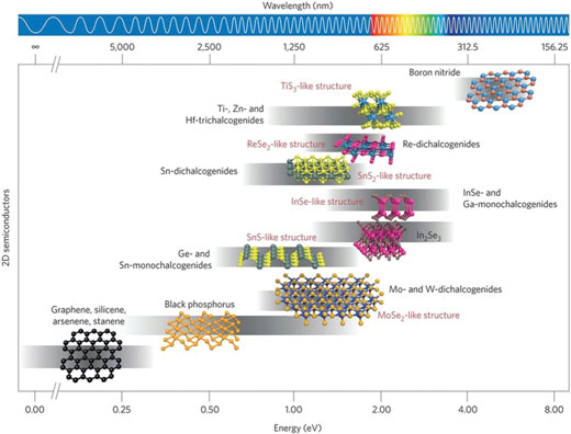 Comparison of the bandgap values for different 2D semiconductor materials families