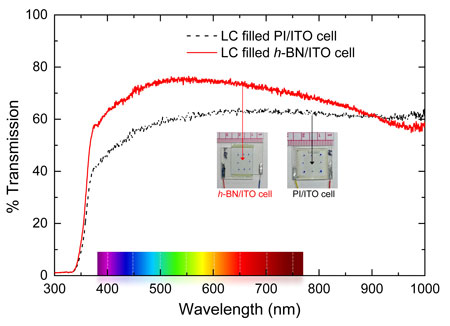 Optical transmission as a function wavelength for the LC-filled PI/ITO cell
