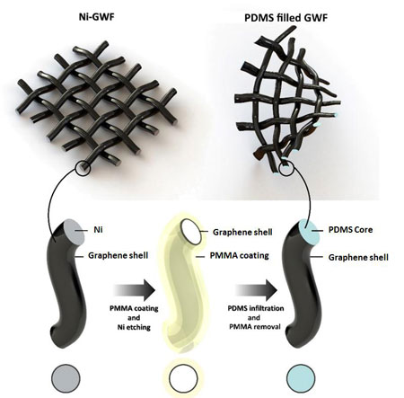 Schematic flowchart of the fabrication procedure of an elastomer-filled graphene-woven fabric