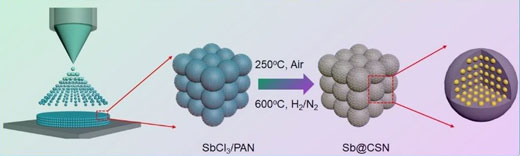 Schematic illustration of electrospray-assisted strategy for fabricating antimony @carbon sphere network electrode materials