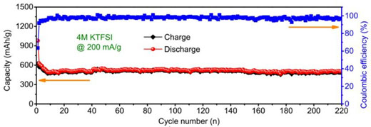 Cycling performance of antimony carbon sphere network electrode materials