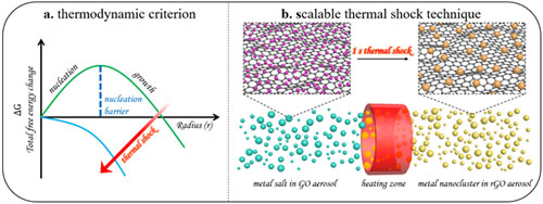 Synthesis of metal nanoclusters via aerosol-based thermal shock technique