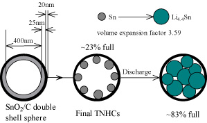 synthetic scheme of tin nanoparticles encapsulated with elastic hollow carbon spheres
