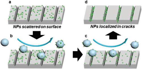 Schematic illustration of the simultaneous nanoparticle clean-and-repair concept