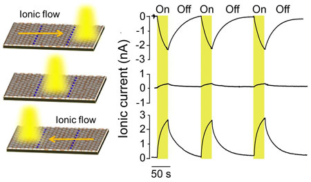 Schematic illustration of the generation of net ionic flow through the graphene oxide membrane upon asymmetric light illumination