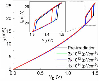 Current-voltage characteristics of 1T-TaS2 device after different proton fluences