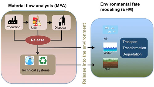 Exposure models - material flow analysis (left) and environmental behaviour modelling