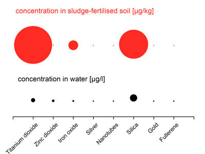 Predicted environmental concentrations of nanomaterials in surface waters and sludge-treated soils