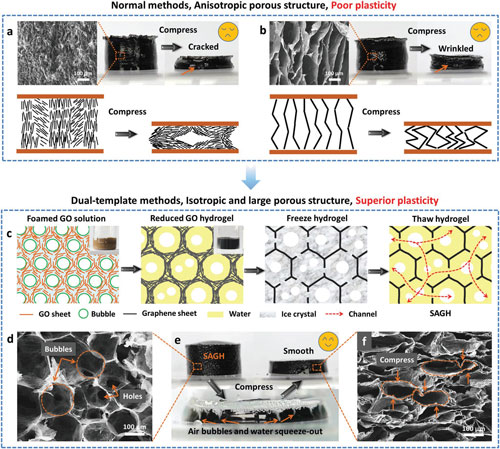 Compression process of graphene hydrogels
