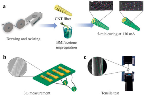 Stretching and spinning carbon nanotubes into CNT fibers