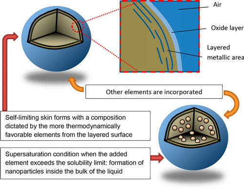 Schematics depicting how low-dimensional materials can be formed using liquid metals