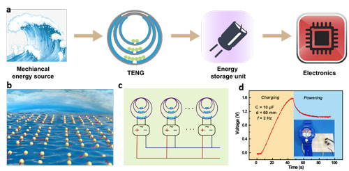 Demonstration of hierarchically structured triboelectric nanogenerators for harvesting wave energy in water and powering electronics