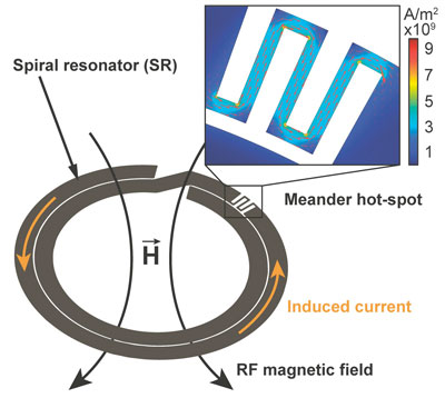 Design and finite element method simulation of a spiral magnesium microresonator with a meander hot spot