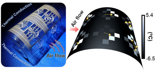 Large scale thermal flow sensor array attached onto a tube (left), and corresponding flow mapping results (right)