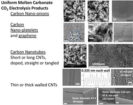 CO2 transformed into a portfolio of carbon nanomaterials