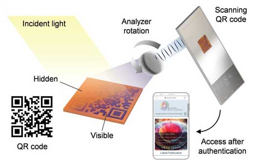 Schematic illustration of covert polarization display including optical data (QR code) and series of processes for QR code authentication