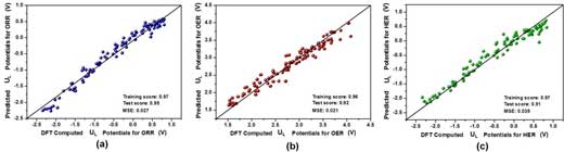 Comparison between DFT and ML predicted limiting potential (UL) values of (a) ORR, (b) OER, and (c) HER