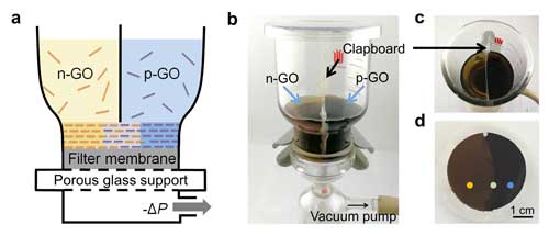 Fabrication and characterization of planar heterogeneous graphene oxide membrane for water filtration