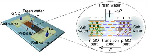 Planar heterogeneous graphene oxide membrane (PHGOM)-based desalination