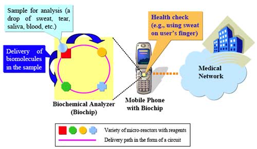 mobile phone with biochip