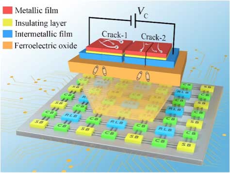 Reconfigurable computing based on ferroelectric crack-based complementary nanoelectromechanica switches