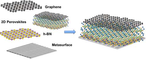Graphene/2D perovskite/hBN engineered on metasurface patterns