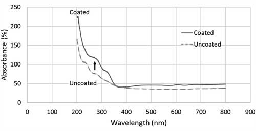 UV-visible diffuse reflectance spectra as a function of wavelength for uncoated and sintered nano-TiO2 coated quartz glass