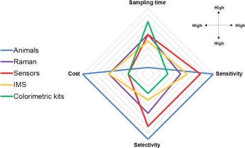 Visual comparison of explosives trace detection technologies based on sampling time, sensitivity, molecular selectivity and cost