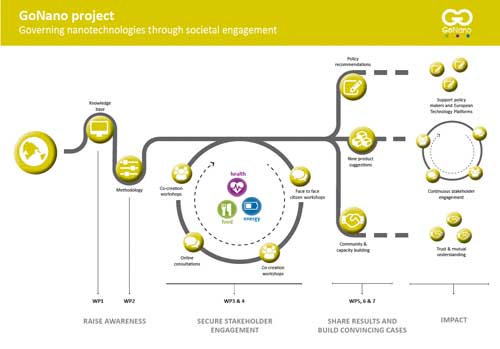 The overall design of the GoNano co-creation approach