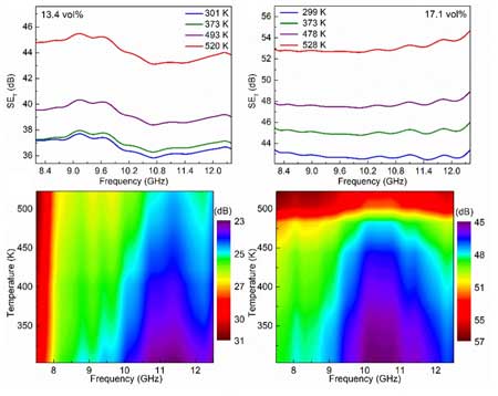 Total electromagnetic shielding efficiency of the epoxy with 13.4 vol% and 17.1 vol% of graphene fillers as a function of temperature in the X-band frequency range