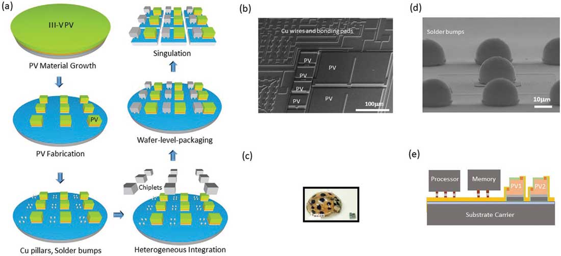 Wafer-level high-throughput processing of small footprint edge computers
