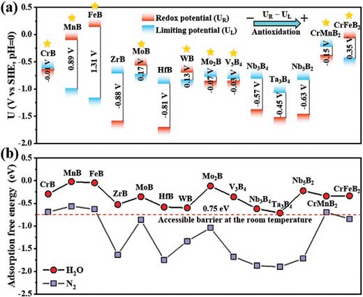 Energy levels of theoretical limiting potential (UL) and redox potential (UR) of 14 MBenes, which satisfy the N2 adsorption criterion