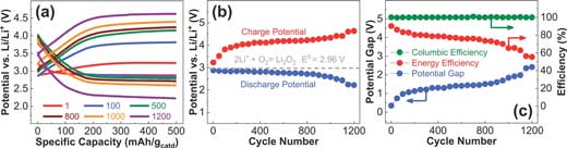 Li–air battery performance using Mo3P cathode