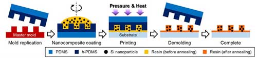 Schematic of a one-step metalens printing process