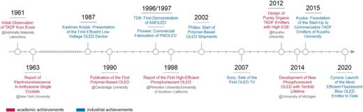 Overview of milestones in OLED technology; PMOLED–passive matrix OLED, AMOLED–active matrix OLED
