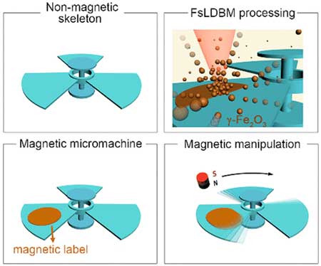 Concept of the on-demand magnetic encoding and working principle of FsLDBM