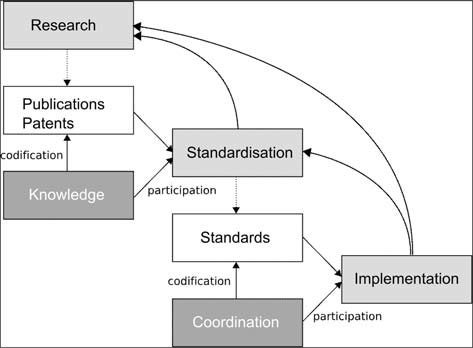 Research and standardisation in a simple technology transfer model