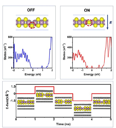 Proposed mechanism of resistive switching in monolayer molybdenum sulphide