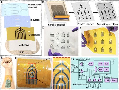 fully printed microfluidic device for sweat monitoring and analysis