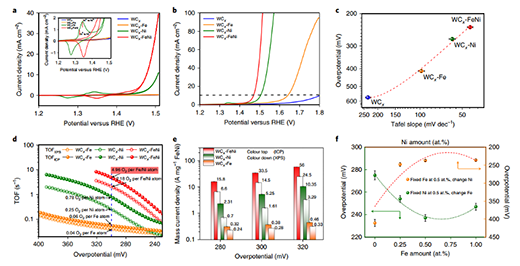 Electrochemical OER performance results of various materials