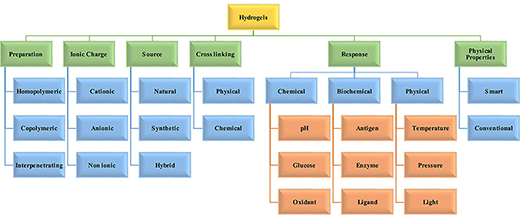 Classification of hydrogels based on the different properties