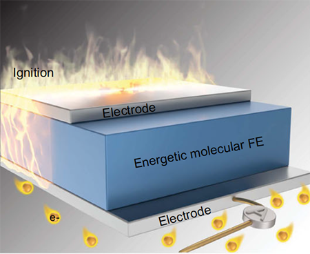 Schematic figure for electricity generation in energetic molecular ferroelectrics