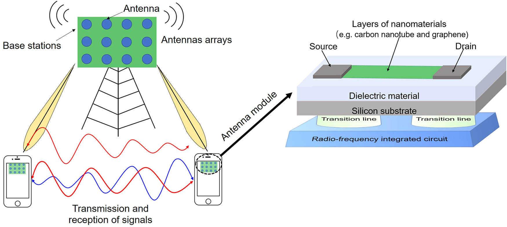 The use of nanomaterials in the technological development for the 5G wireless communications