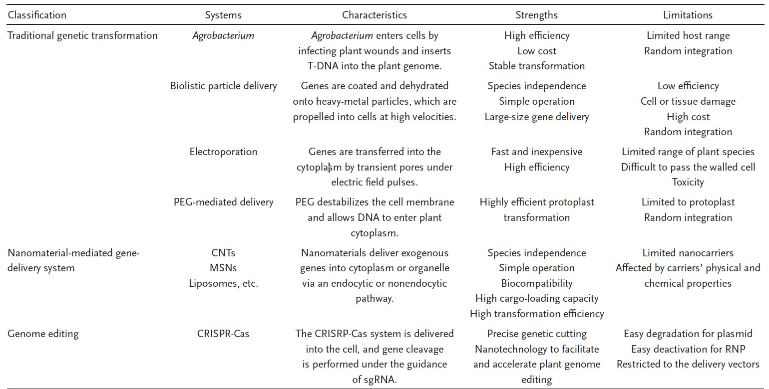 Comparison between various gene-delivery systems used for plant genetic engineering